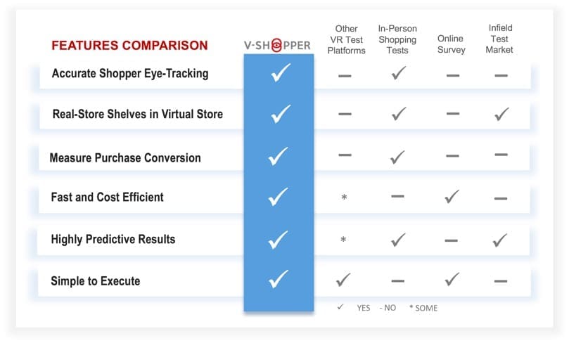 V-Shopper many advantages V-Shopper virtual store test market solution vs alternatives